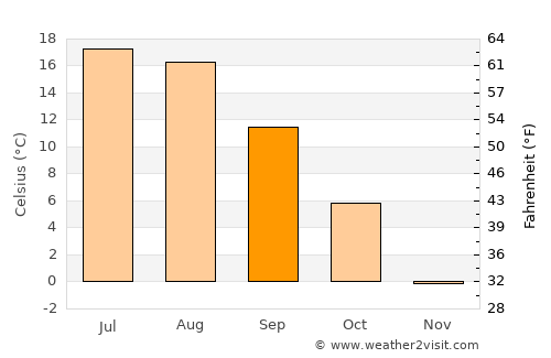 Dubrowna average temperature in September