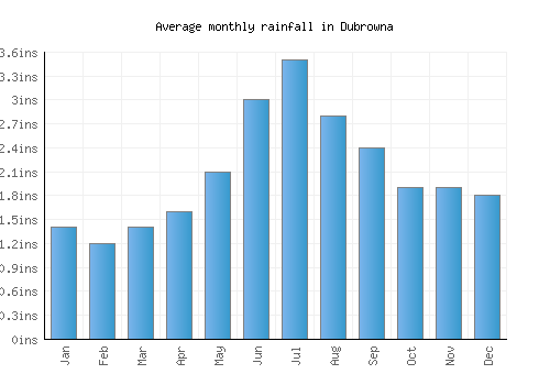 Dubrowna monthly rainfall chart (inches)
