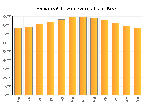 Dubtī average temperature chart (Fahrenheit)