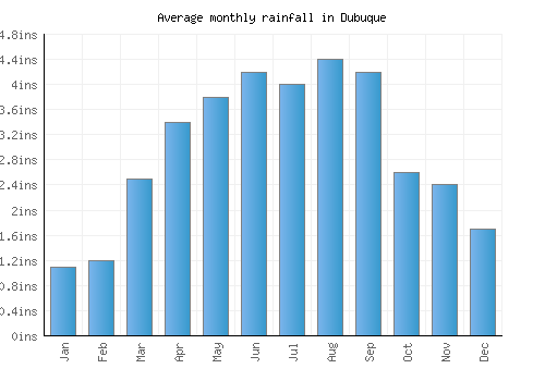 Dubuque monthly rainfall chart (inches)