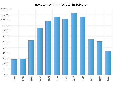 Dubuque monthly rainfall chart (mm)