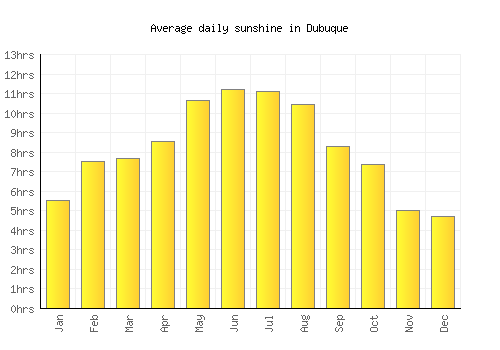 Dubuque average daily sunshine chart