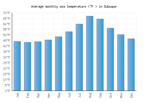 Dubuque average sea temperature chart (Fahrenheit)