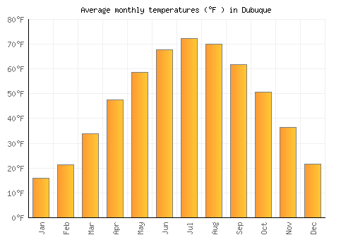 Dubuque average temperature chart (Fahrenheit)