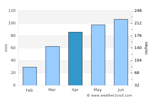 Dubuque average rain in April