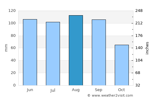 Dubuque average rain in August