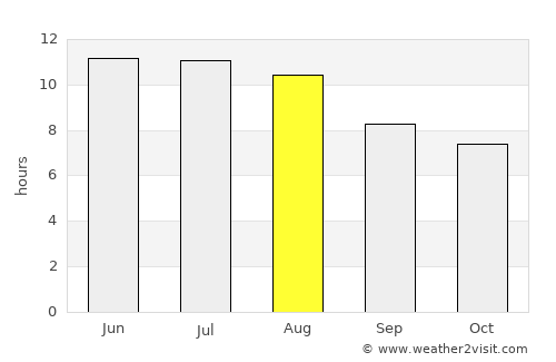 Dubuque average rain in August