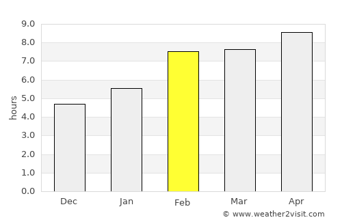 Dubuque average rain in February