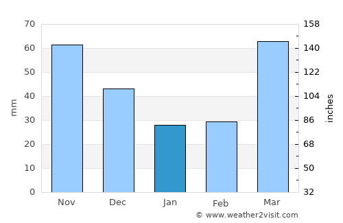 Dubuque average rain in January