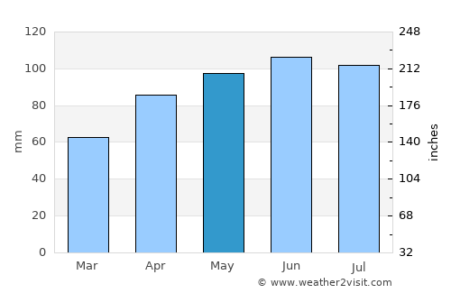 Dubuque average rain in May