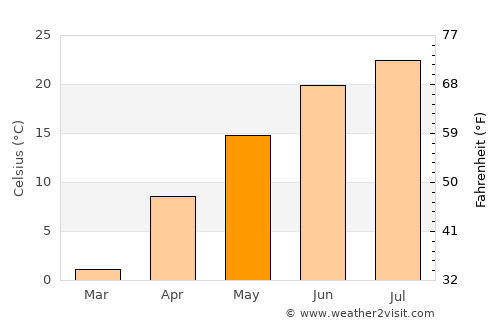 Dubuque average temperature in May