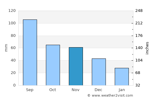 Dubuque average rain in November