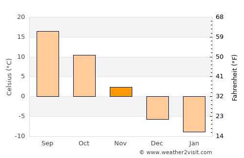 Dubuque average temperature in November