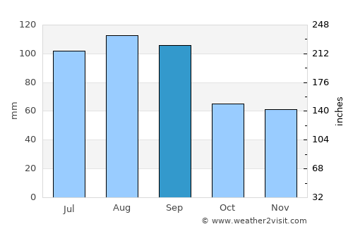 Dubuque average rain in September