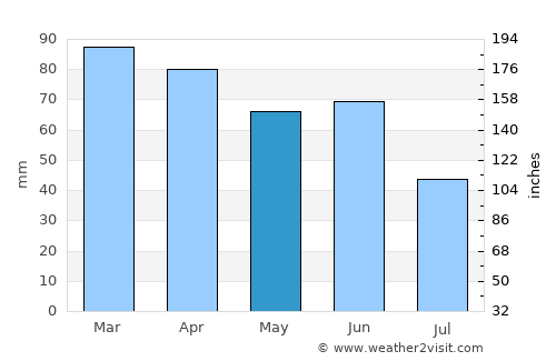 Duće average rain in May