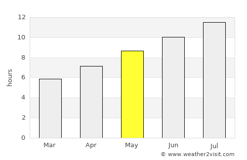 Duće average rain in May