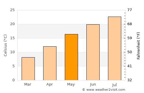 Duće average temperature in May