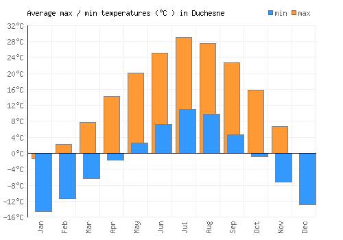 Duchesne average minimum / maximum temperatures (Celsius)