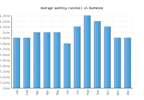 Duchesne monthly rainfall chart (inches)