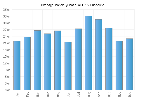 Duchesne monthly rainfall chart (mm)