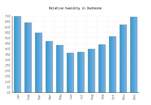 Duchesne relative humidity averages