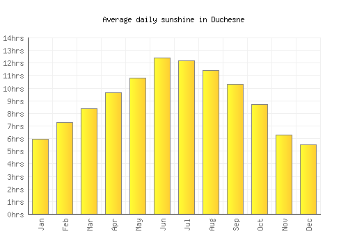 Duchesne average daily sunshine chart