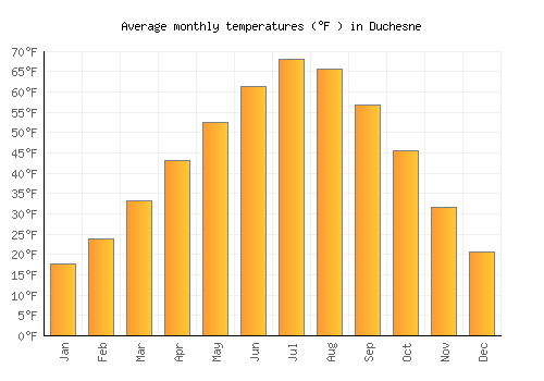 Duchesne average temperature chart (Fahrenheit)