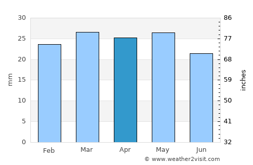 Duchesne average rain in April