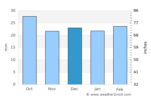 Duchesne average rain in December
