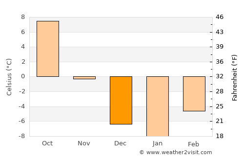 Duchesne average temperature in December