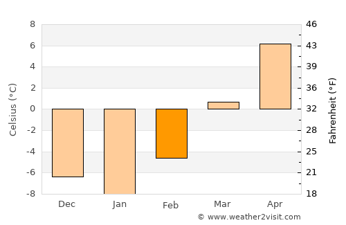 Duchesne average temperature in February