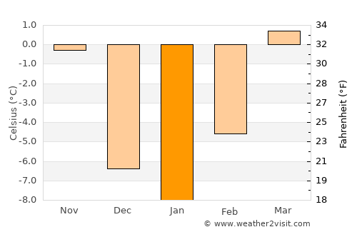 Duchesne average temperature in January