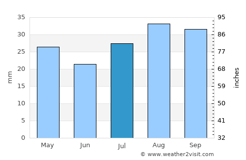 Duchesne average rain in July