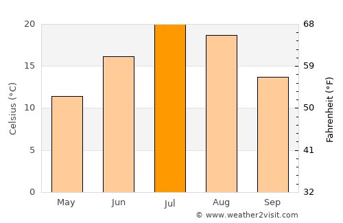Duchesne average temperature in July