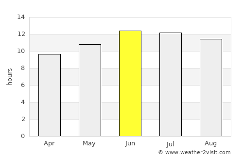 Duchesne average rain in June