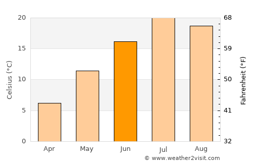 Duchesne average temperature in June