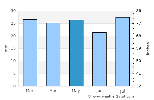 Duchesne average rain in May