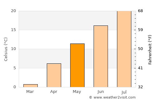 Duchesne average temperature in May