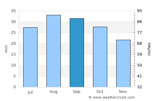 Duchesne average rain in September