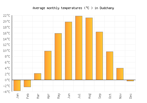 Dudchany average temperature chart (Celsius)