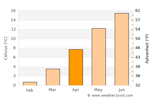 Duderstadt average temperature in April