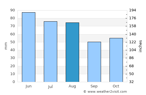 Duderstadt average rain in August