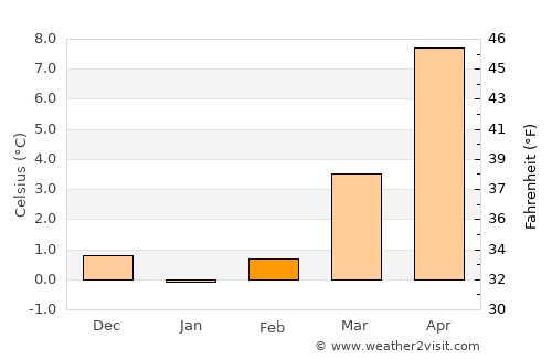 Duderstadt average temperature in February
