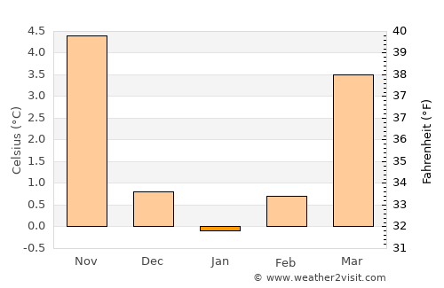 Duderstadt average temperature in January