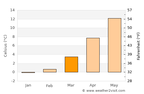 Duderstadt average temperature in March