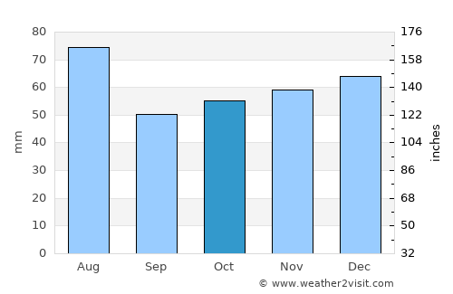 Duderstadt average rain in October