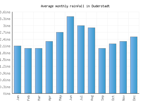 Duderstadt monthly rainfall chart (inches)