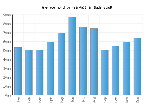 Duderstadt monthly rainfall chart (mm)