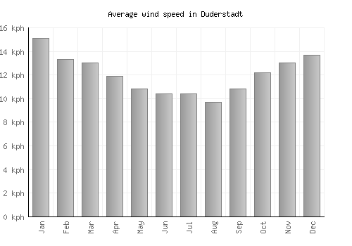 Duderstadt average winspeed by month (km/h)