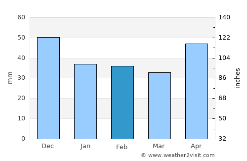 Dudeştii Noi average rain in February